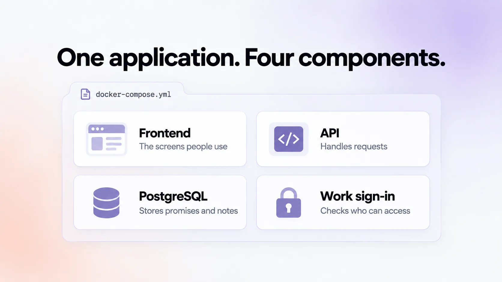A docker-compose.yml file describes four application components: frontend, API, PostgreSQL and work sign-in.