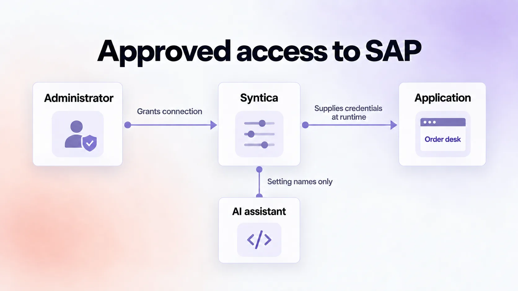 An administrator grants a connection through Syntica. The application receives credentials at runtime; the AI assistant’s discovery step receives setting names only.