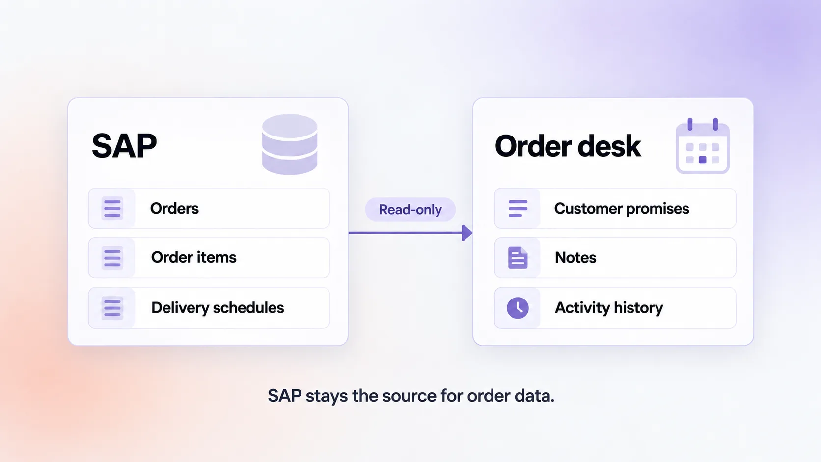SAP provides orders, order items and delivery schedules through read-only access. The order desk owns customer promises, notes and activity history.