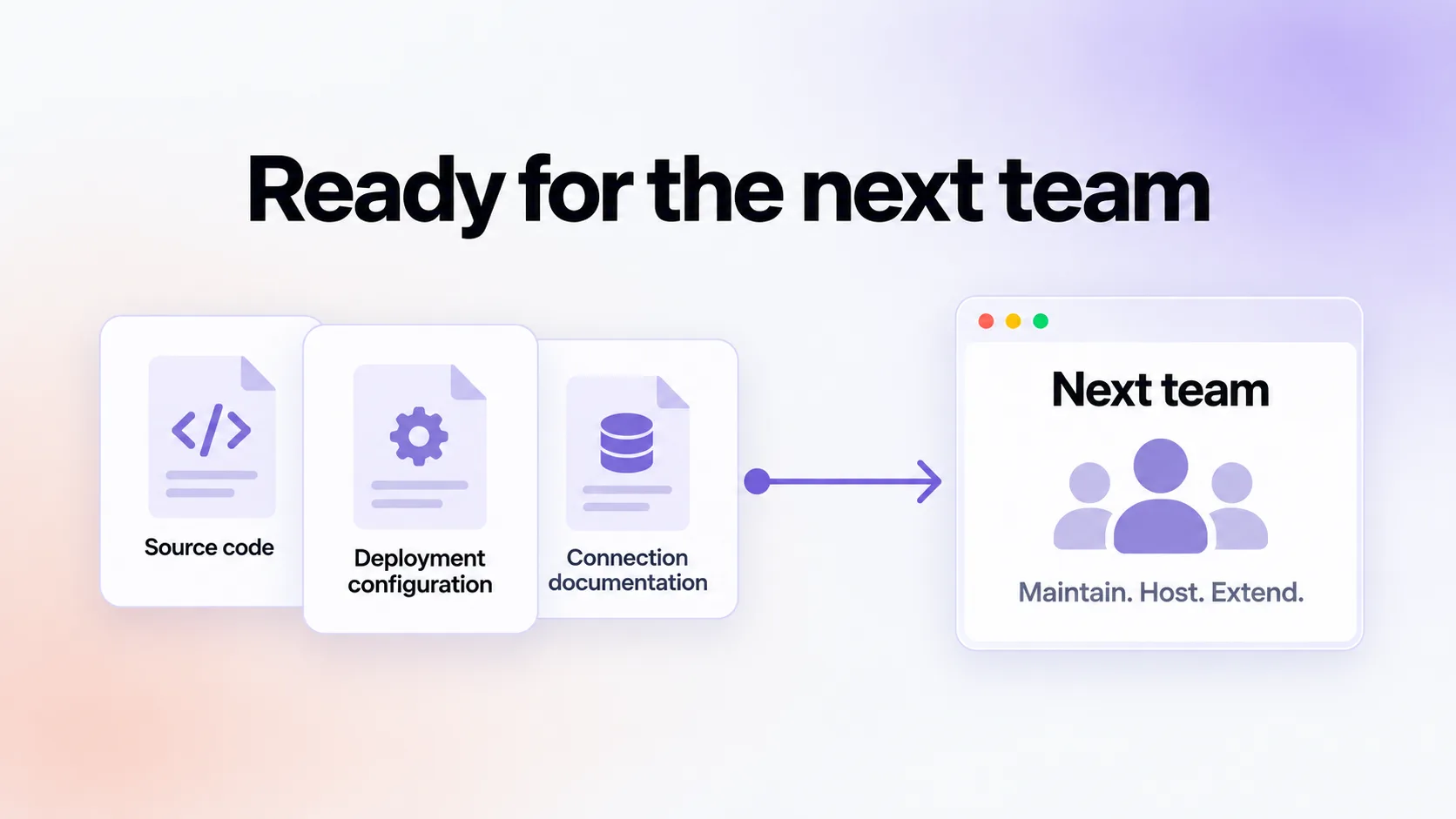 Source code, deployment configuration and connection documentation are handed to the next team to maintain, host and extend.
