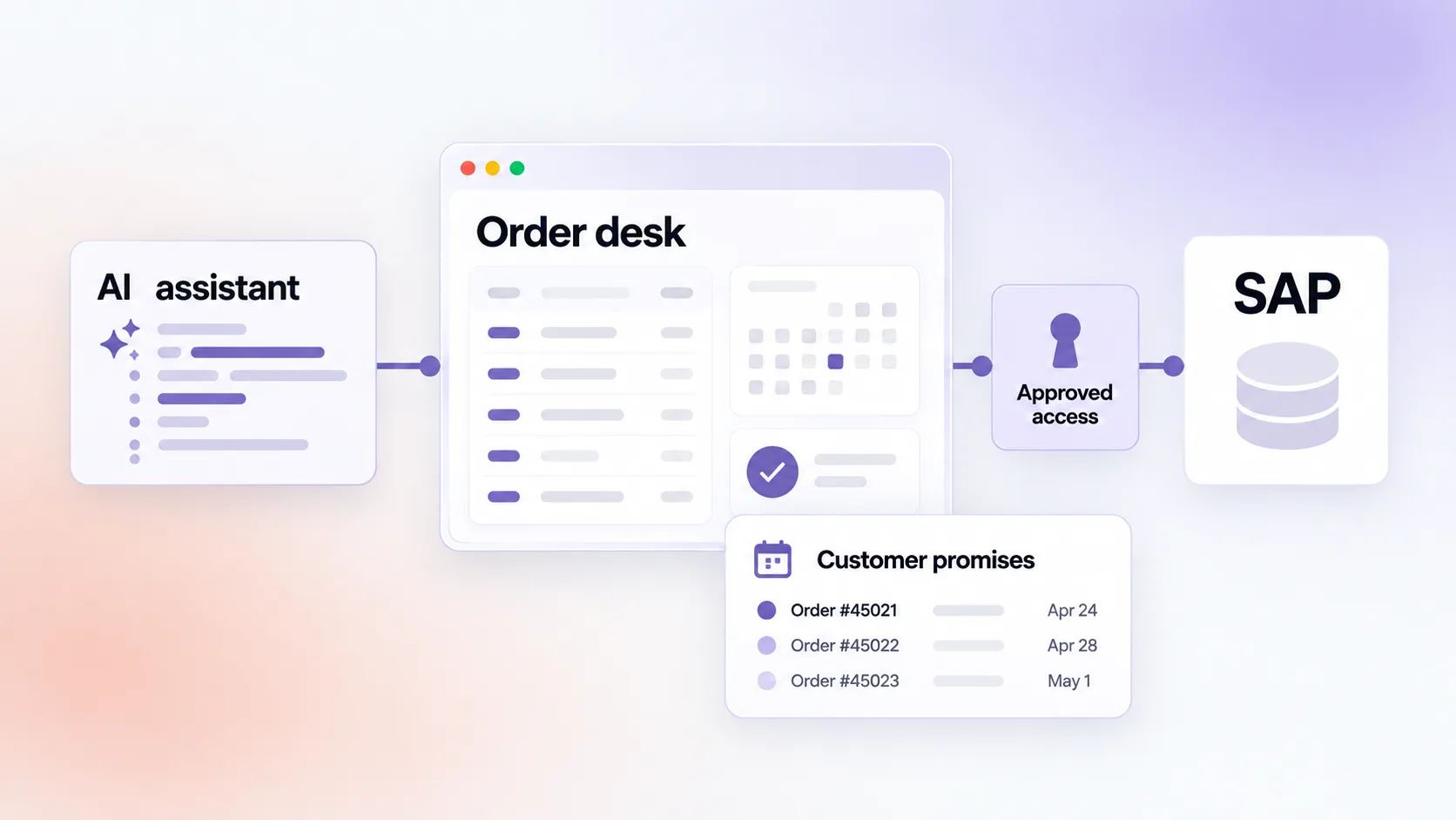 AI-assisted order desk connected to SAP through approved access, with customer promises recorded separately.